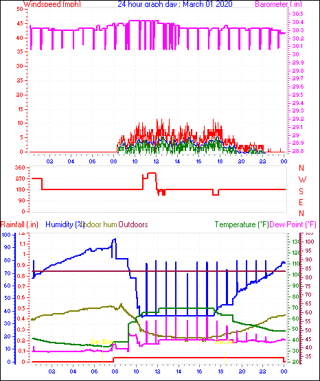 24 Hour Graph for Day 01