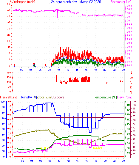 24 Hour Graph for Day 02