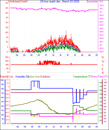 24 Hour Graph for Day 03