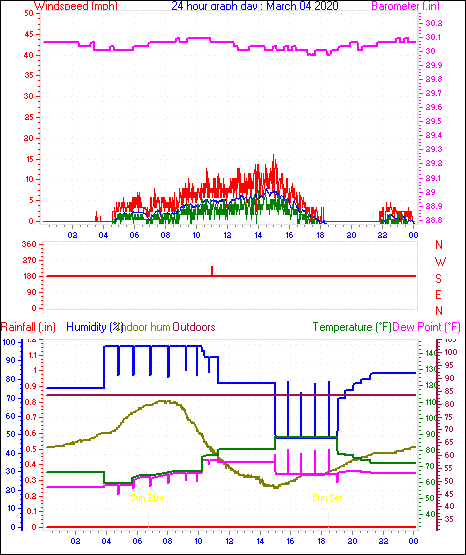 24 Hour Graph for Day 04