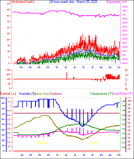 24 Hour Graph for Day 05