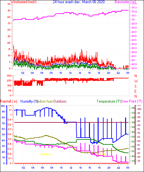 24 Hour Graph for Day 06