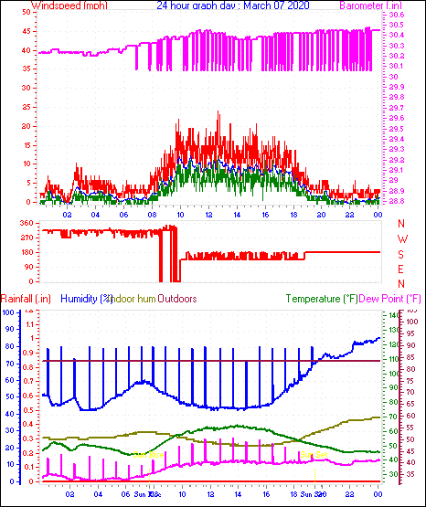 24 Hour Graph for Day 07