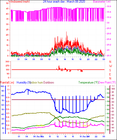 24 Hour Graph for Day 08