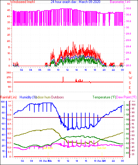 24 Hour Graph for Day 09