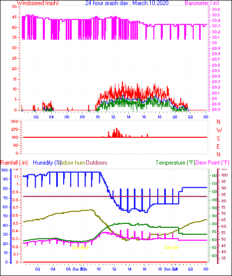 24 Hour Graph for Day 10