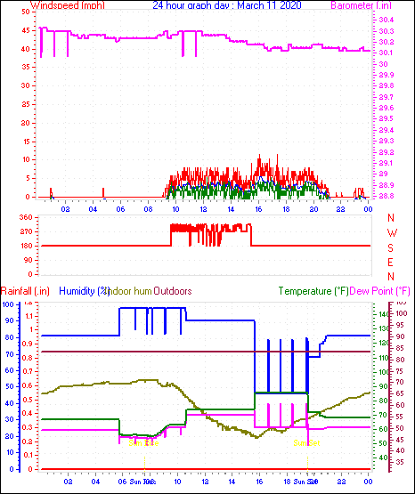 24 Hour Graph for Day 11