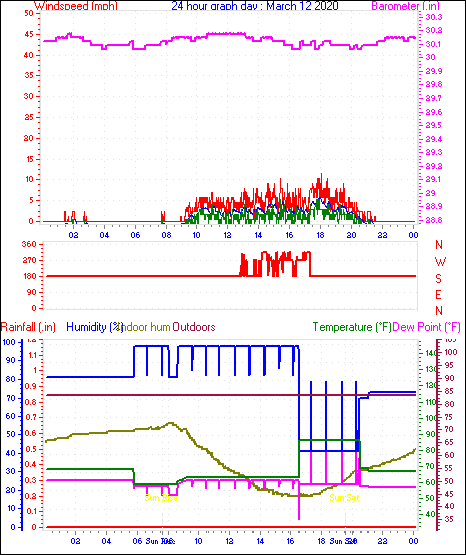 24 Hour Graph for Day 12