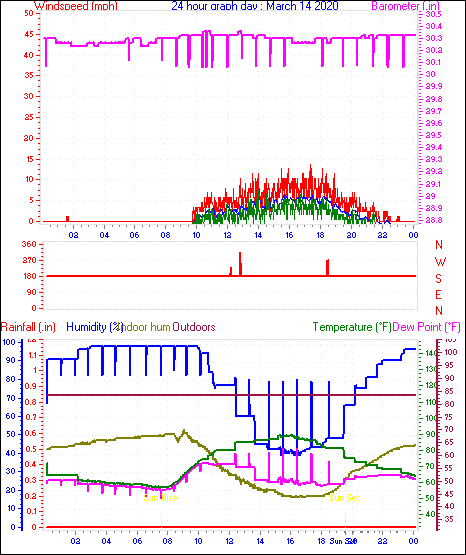 24 Hour Graph for Day 14