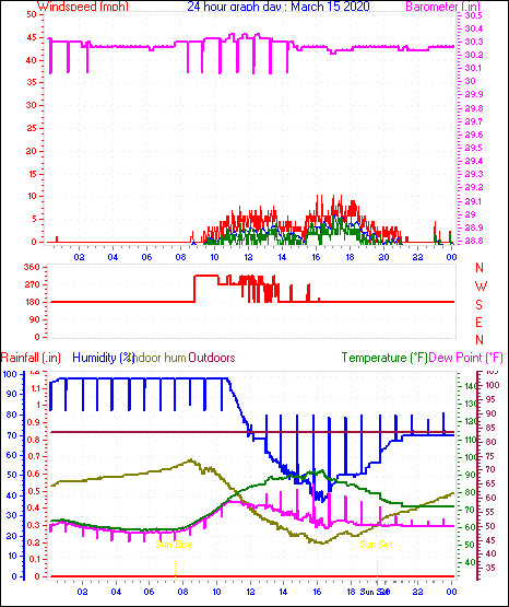 24 Hour Graph for Day 15