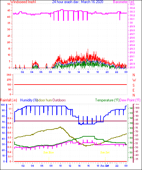 24 Hour Graph for Day 16