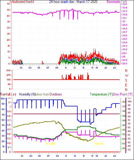 24 Hour Graph for Day 17