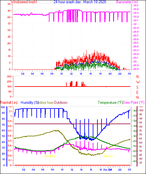 24 Hour Graph for Day 18