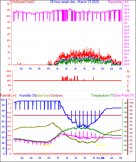 24 Hour Graph for Day 19