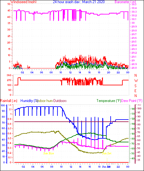 24 Hour Graph for Day 21