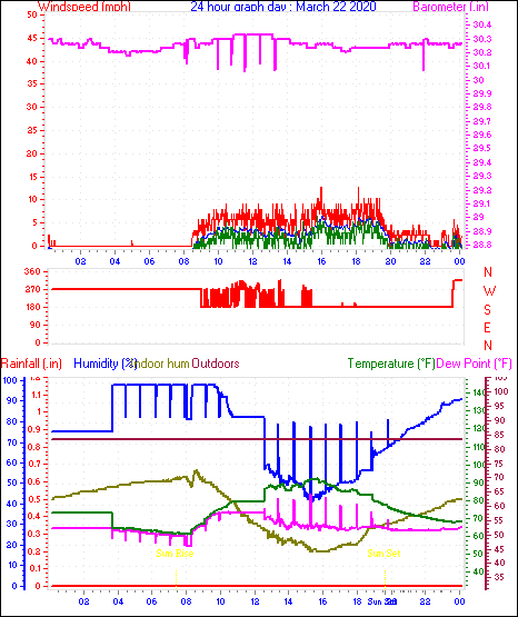 24 Hour Graph for Day 22