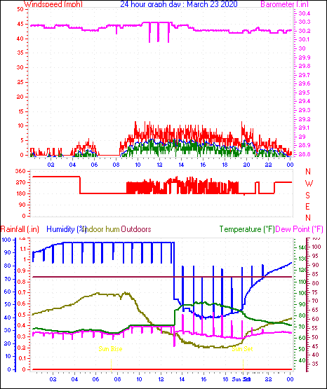 24 Hour Graph for Day 23