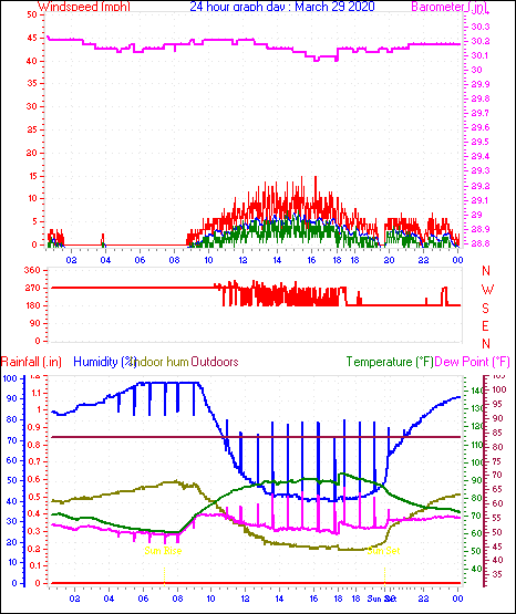 24 Hour Graph for Day 29