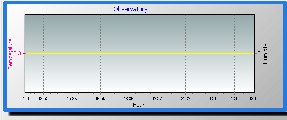 Auto Scale Pool Temp Graph