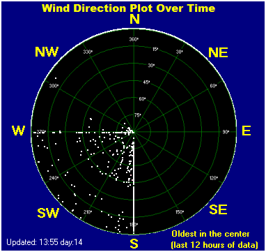 Wind direction plot