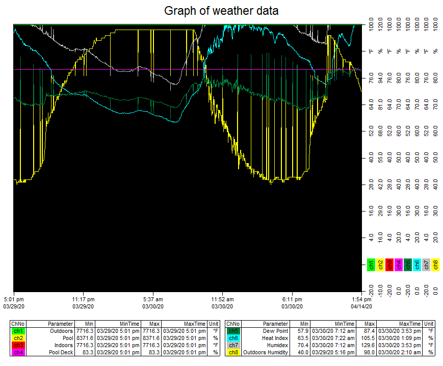 Pool Temp Graph