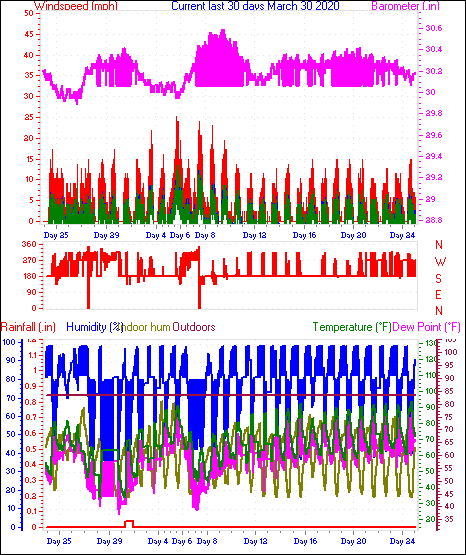 Month to Date