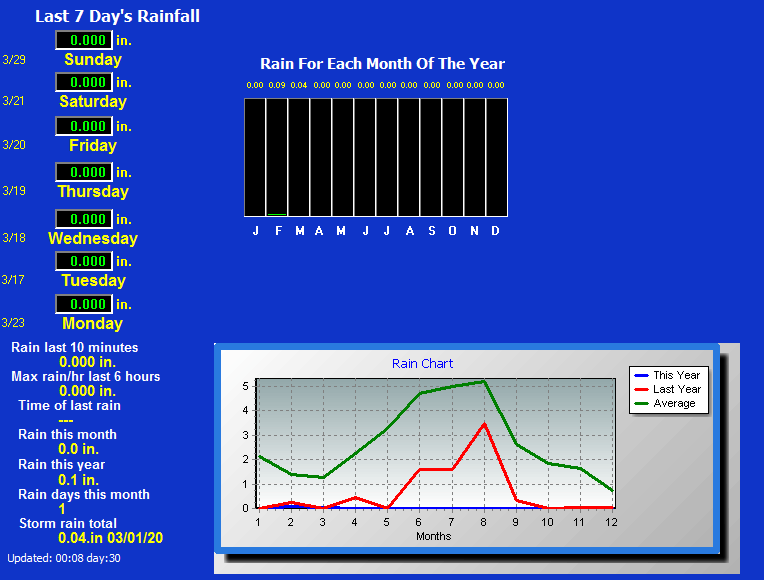 Rain for the last week